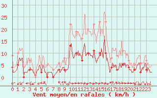 Courbe de la force du vent pour Cabrires-d