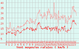 Courbe de la force du vent pour Saint-Quentin (02)