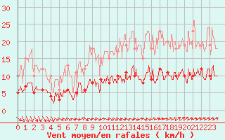 Courbe de la force du vent pour Chartres (28)