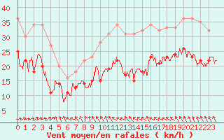 Courbe de la force du vent pour Mont-Saint-Vincent (71)