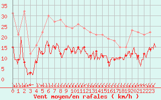 Courbe de la force du vent pour Cap Ferret (33)