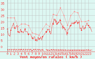 Courbe de la force du vent pour Landivisiau (29)