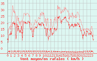 Courbe de la force du vent pour Pointe de Socoa (64)