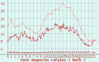Courbe de la force du vent pour Limoges (87)