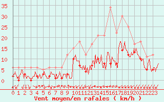 Courbe de la force du vent pour Nancy - Essey (54)