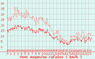 Courbe de la force du vent pour Blois (41)