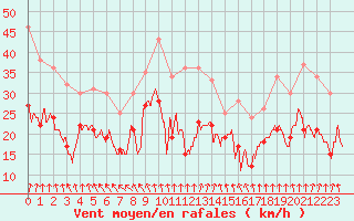 Courbe de la force du vent pour Caen (14)