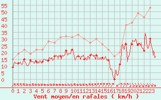 Courbe de la force du vent pour Rouen (76)