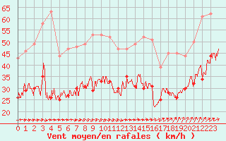 Courbe de la force du vent pour Cherbourg (50)