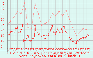 Courbe de la force du vent pour Lannion (22)