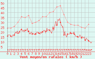 Courbe de la force du vent pour Ile d