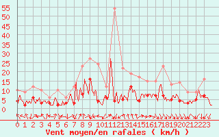 Courbe de la force du vent pour Saint-Etienne (42)