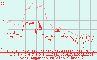 Courbe de la force du vent pour Biscarrosse (40)