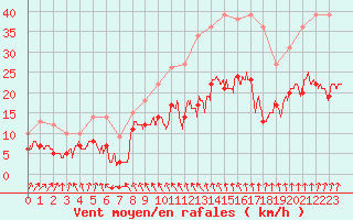 Courbe de la force du vent pour Langres (52) 