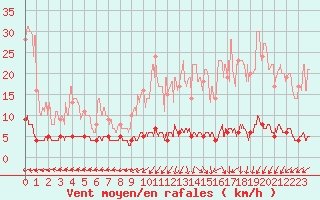 Courbe de la force du vent pour Chteau-Chinon (58)