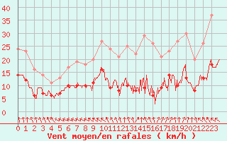 Courbe de la force du vent pour Gourdon (46)
