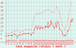 Courbe de la force du vent pour Abbeville (80)