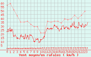 Courbe de la force du vent pour Le Talut - Belle-Ile (56)