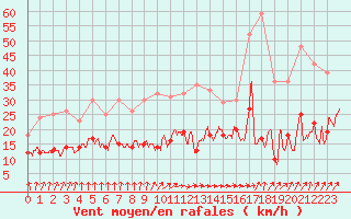 Courbe de la force du vent pour Dieppe (76)