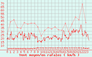 Courbe de la force du vent pour Mont-Aigoual (30)