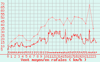 Courbe de la force du vent pour Saint-Brieuc (22)