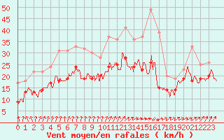 Courbe de la force du vent pour Orlans (45)