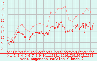 Courbe de la force du vent pour Dijon / Longvic (21)