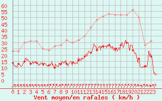 Courbe de la force du vent pour Villacoublay (78)