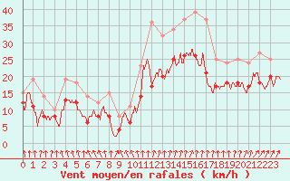Courbe de la force du vent pour Chteaudun (28)