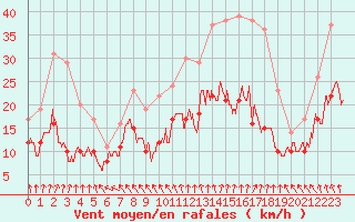 Courbe de la force du vent pour Tours (37)