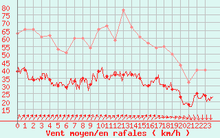 Courbe de la force du vent pour Lanvoc (29)