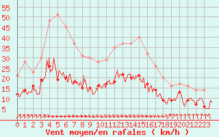 Courbe de la force du vent pour Cazaux (33)