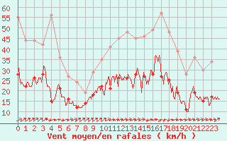 Courbe de la force du vent pour Dinard (35)