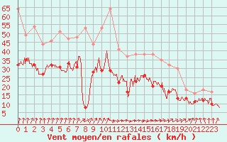 Courbe de la force du vent pour Chteaudun (28)