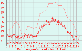 Courbe de la force du vent pour Nantes (44)