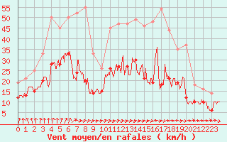 Courbe de la force du vent pour Nantes (44)