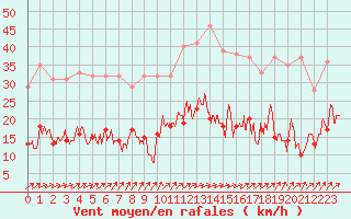 Courbe de la force du vent pour Le Touquet (62)