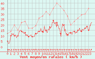 Courbe de la force du vent pour Orly (91)