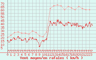 Courbe de la force du vent pour Dijon / Longvic (21)