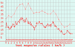 Courbe de la force du vent pour Alenon (61)