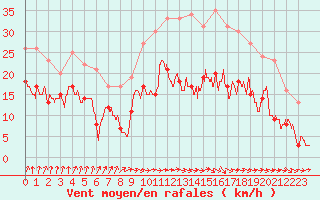 Courbe de la force du vent pour Metz-Nancy-Lorraine (57)