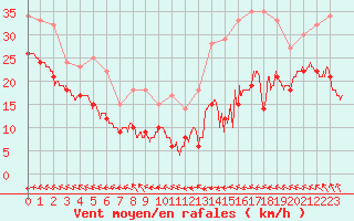 Courbe de la force du vent pour Mont-Saint-Vincent (71)