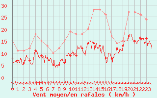 Courbe de la force du vent pour Rochefort Saint-Agnant (17)