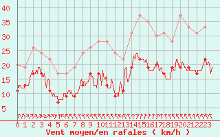 Courbe de la force du vent pour Cap Ferret (33)