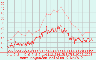 Courbe de la force du vent pour Cherbourg (50)