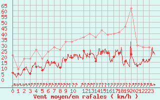 Courbe de la force du vent pour Le Bourget (93)