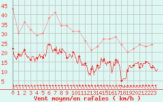 Courbe de la force du vent pour Deauville (14)