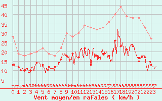 Courbe de la force du vent pour Saint-Brieuc (22)