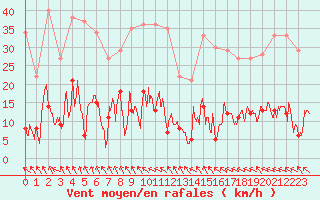 Courbe de la force du vent pour Mende - Chabrits (48)