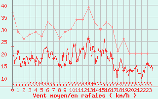 Courbe de la force du vent pour Dunkerque (59)